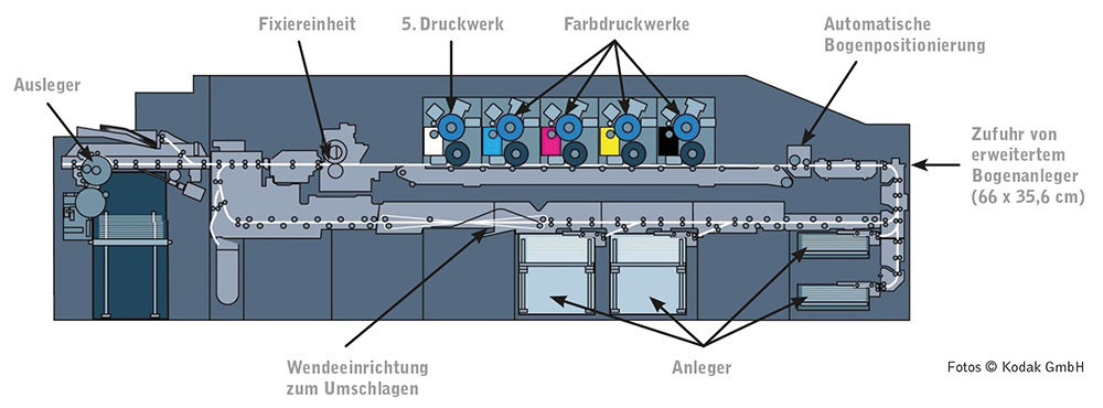 Aufbau der Kodak NexPress SX 3300